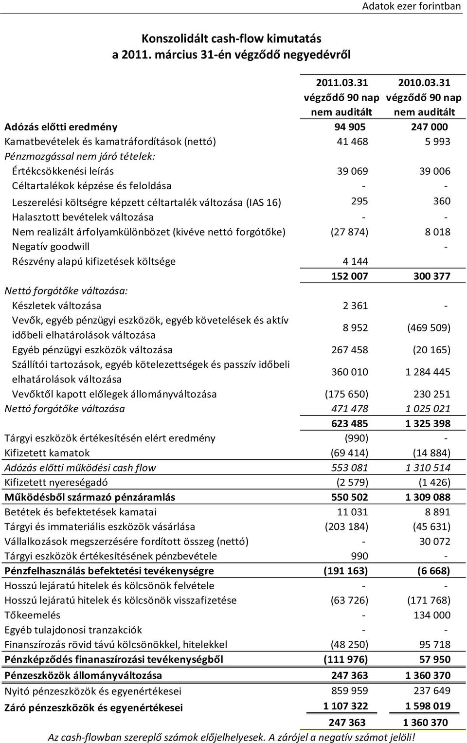 31 végzd90nap nemauditált nemauditált Adózáselttieredmény 94905 247000 Kamatbevételekéskamatráfordítások(nettó) 41468 5993 Pénzmozgássalnemjárótételek: Értékcsökkenésileírás 39069 39006