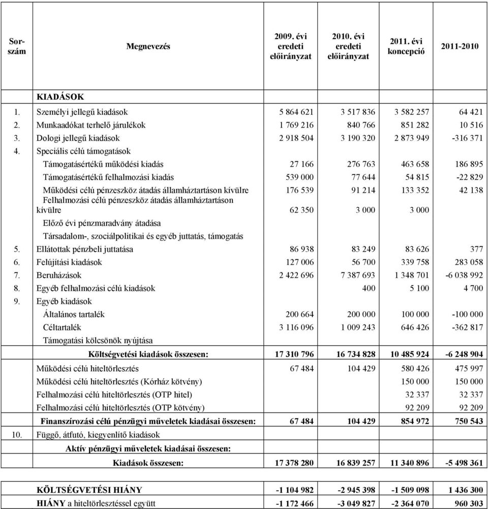 Speciális célú támogatások Támogatásértékű működési kiadás 27 166 276 763 463 658 186 895 Támogatásértékű felhalmozási kiadás 539 000 77 644 54 815-22 829 Működési célú pénzeszköz átadás