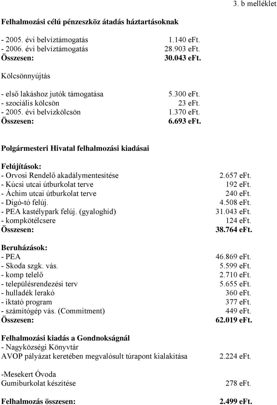 Polgármesteri Hivatal felhalmozási kiadásai Felújítások: - Orvosi Rendelő akadálymentesítése 2.657 eft. - Kúcsi utcai útburkolat terve 192 eft. - Áchim utcai útburkolat terve 240 eft. - Digó-tó felúj.