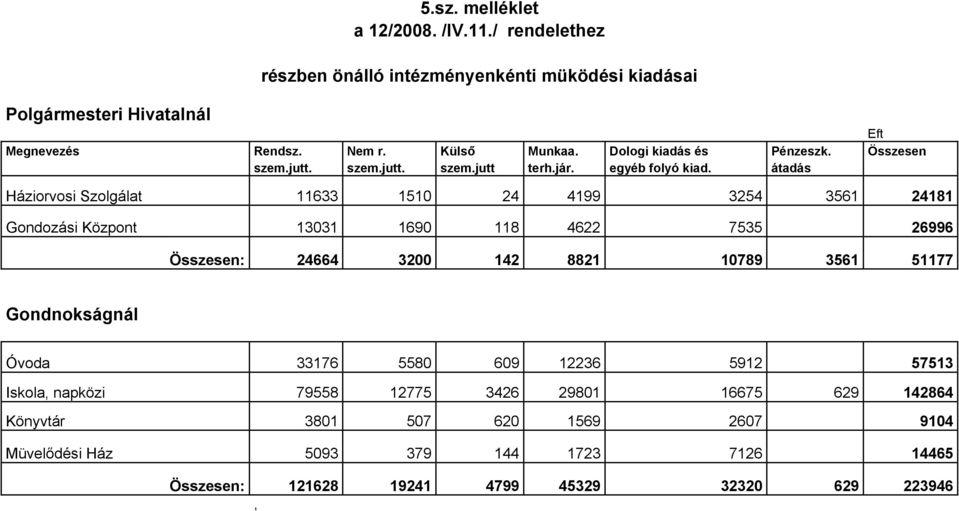 átadás Háziorvosi Szolgálat 11633 1510 24 4199 3254 3561 24181 Gondozási Központ 13031 1690 118 4622 7535 26996 Összesen: 24664 3200 142 8821 10789 3561 51177