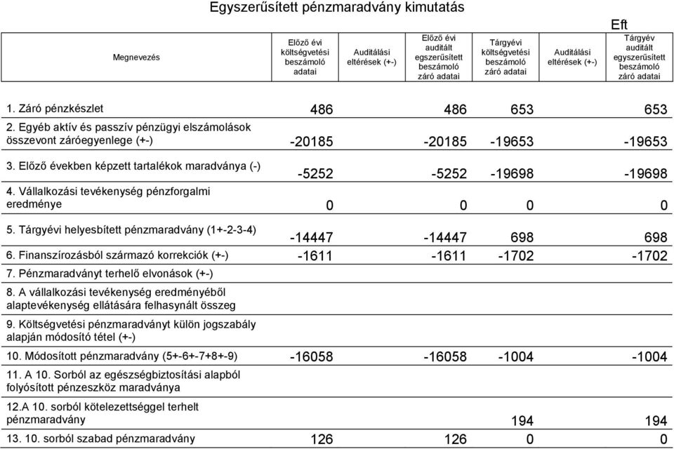 Egyéb aktív és passzív pénzügyi elszámolások összevont záróegyenlege (+-) -20185-20185 -19653-19653 3. Előző években képzett tartalékok maradványa (-) -5252-5252 -19698-19698 4.