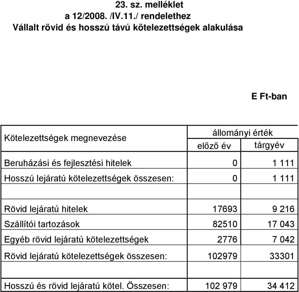 előző év tárgyév Beruházási és fejlesztési hitelek 0 1 111 Hosszú lejáratú kötelezettségek összesen: 0 1 111 Rövid lejáratú