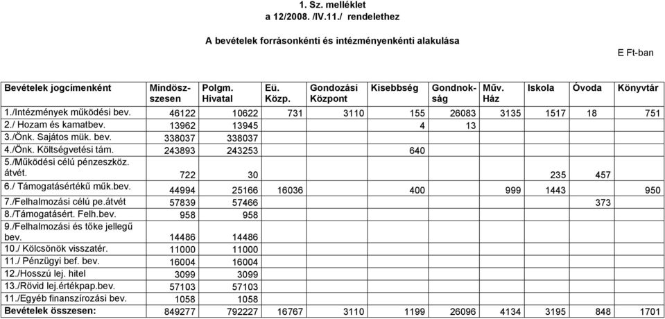 13962 13945 4 13 3./Önk. Sajátos mük. bev. 338037 338037 4./Önk. Költségvetési tám. 243893 243253 640 5./Működési célú pénzeszköz. átvét. 722 30 235 457 6./ Támogatásértékű műk.bev. 44994 25166 16036 400 999 1443 950 7.