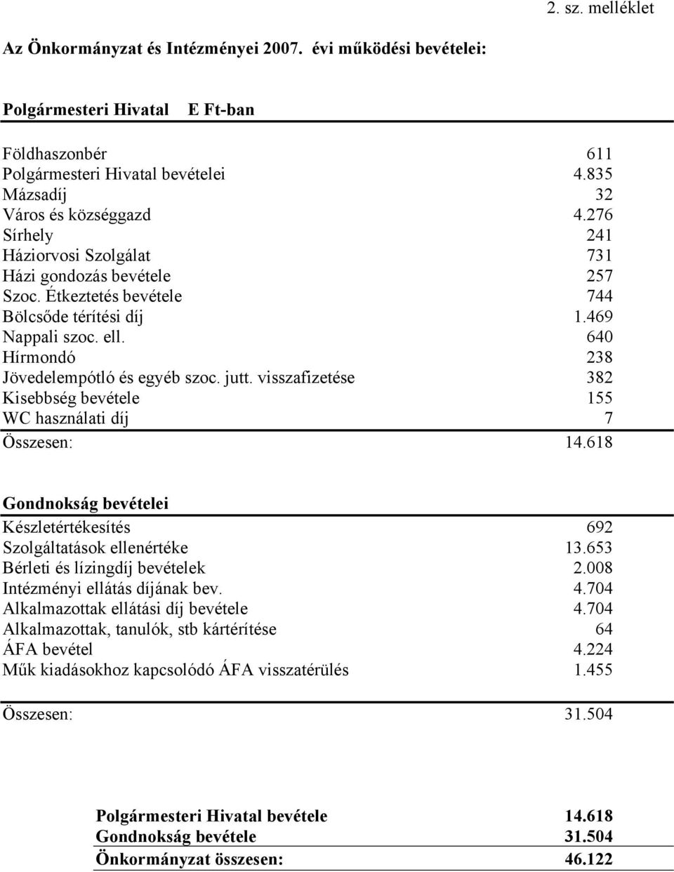 visszafizetése 382 Kisebbség bevétele 155 WC használati díj 7 Összesen: 14.618 Gondnokság bevételei Készletértékesítés 692 Szolgáltatások ellenértéke 13.653 Bérleti és lízingdíj bevételek 2.