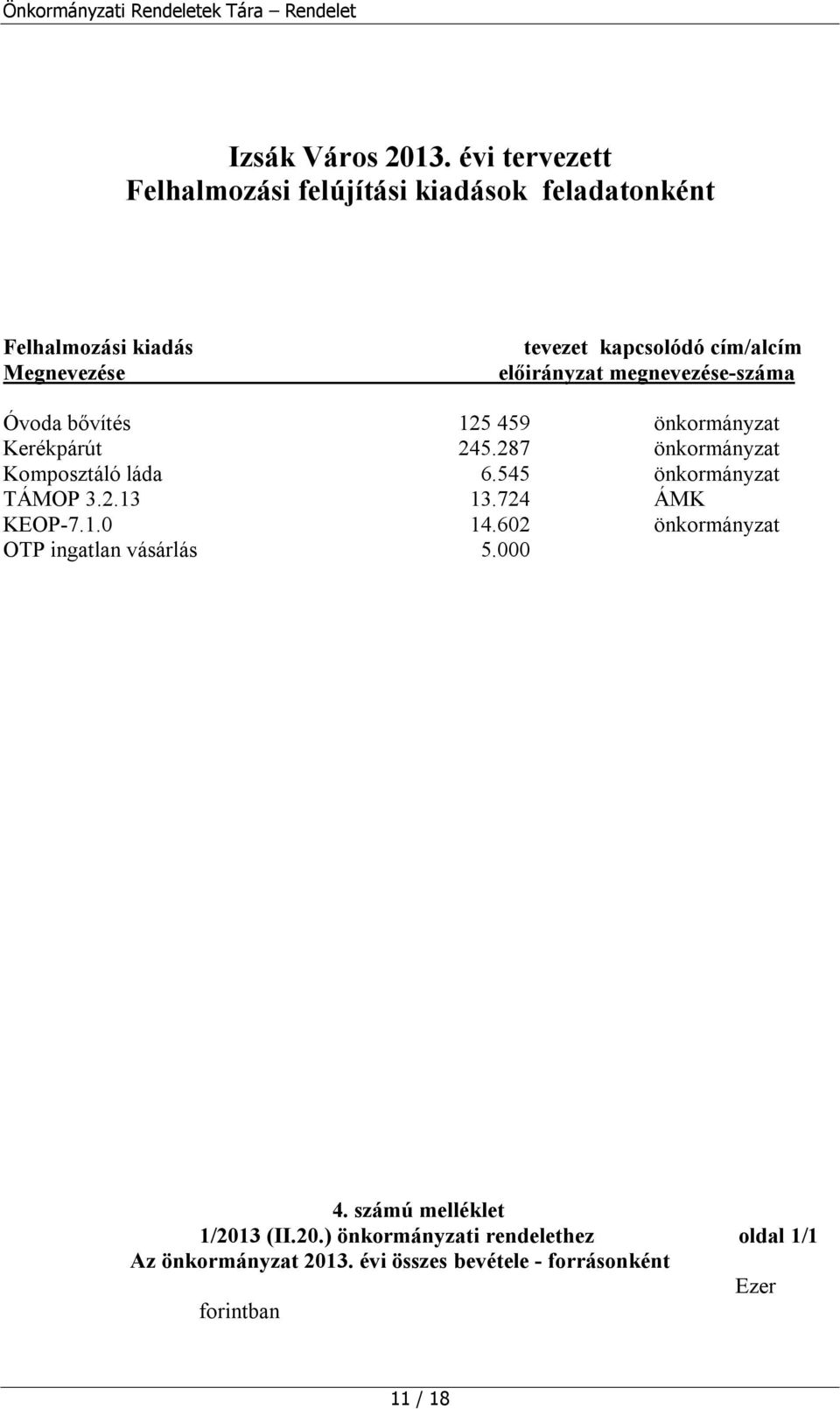 megnevezése-száma Óvoda bővítés 125 459 önkormányzat Kerékpárút 245.287 önkormányzat Komposztáló láda 6.