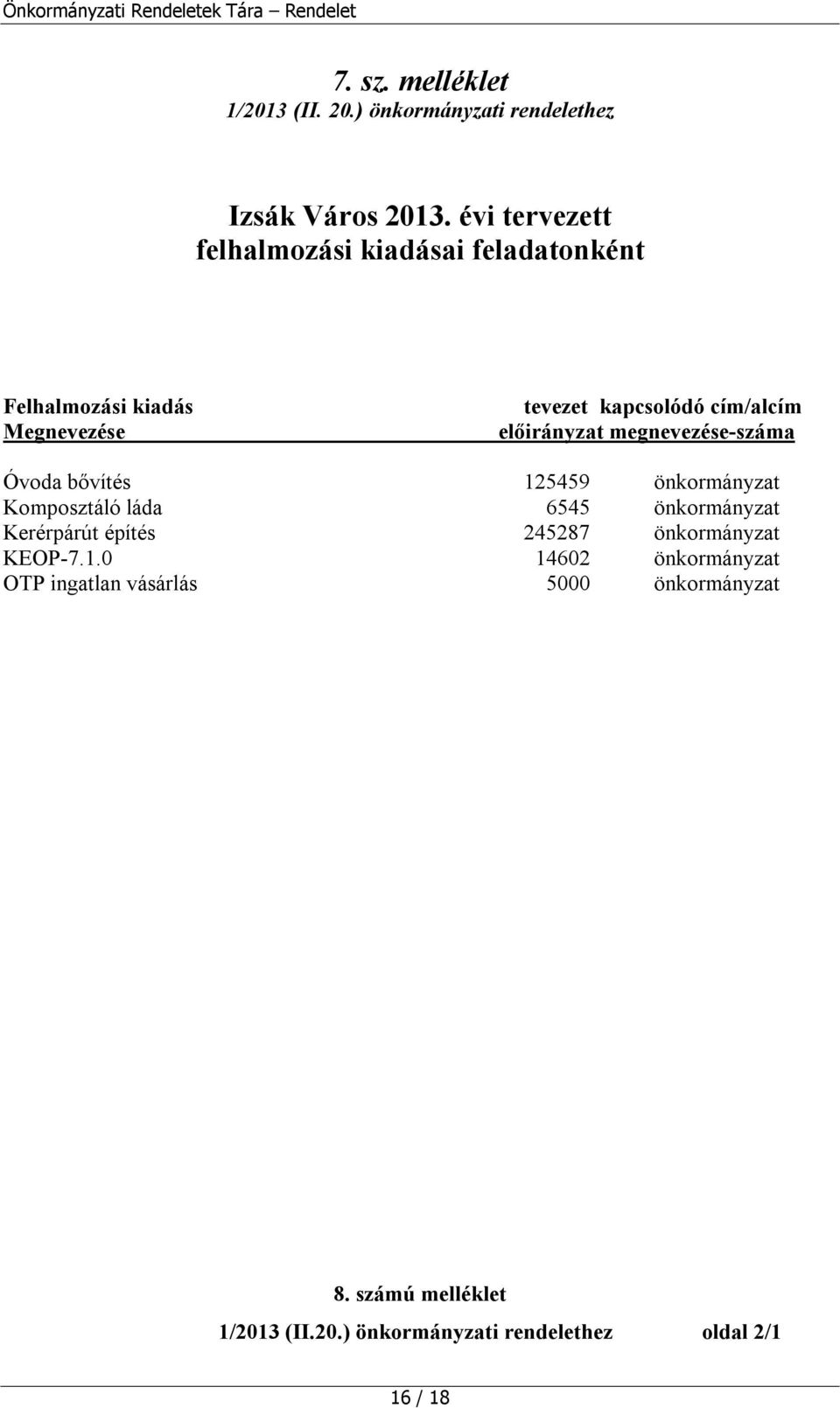 megnevezése-száma Óvoda bővítés 125459 önkormányzat Komposztáló láda 6545 önkormányzat Kerérpárút építés 245287