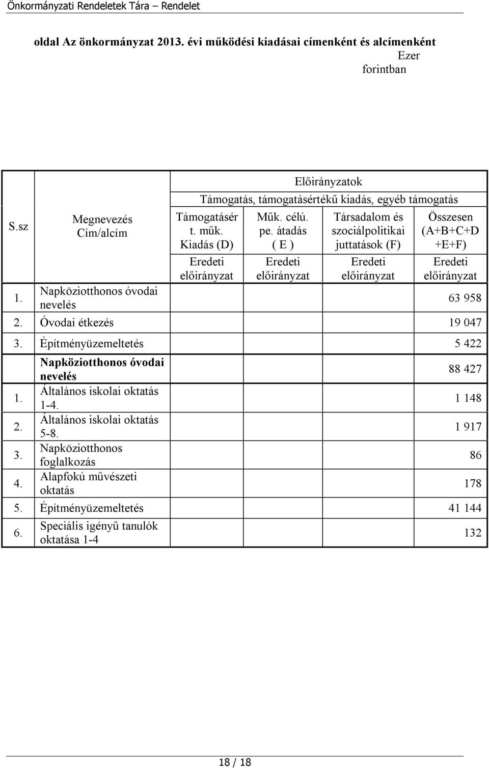 átadás ( E ) Társadalom és szociálpolitikai juttatások (F) Összesen (A+B+C+D +E+F) 63 958 2. Óvodai étkezés 19 047 3. Építményüzemeltetés 5 42
