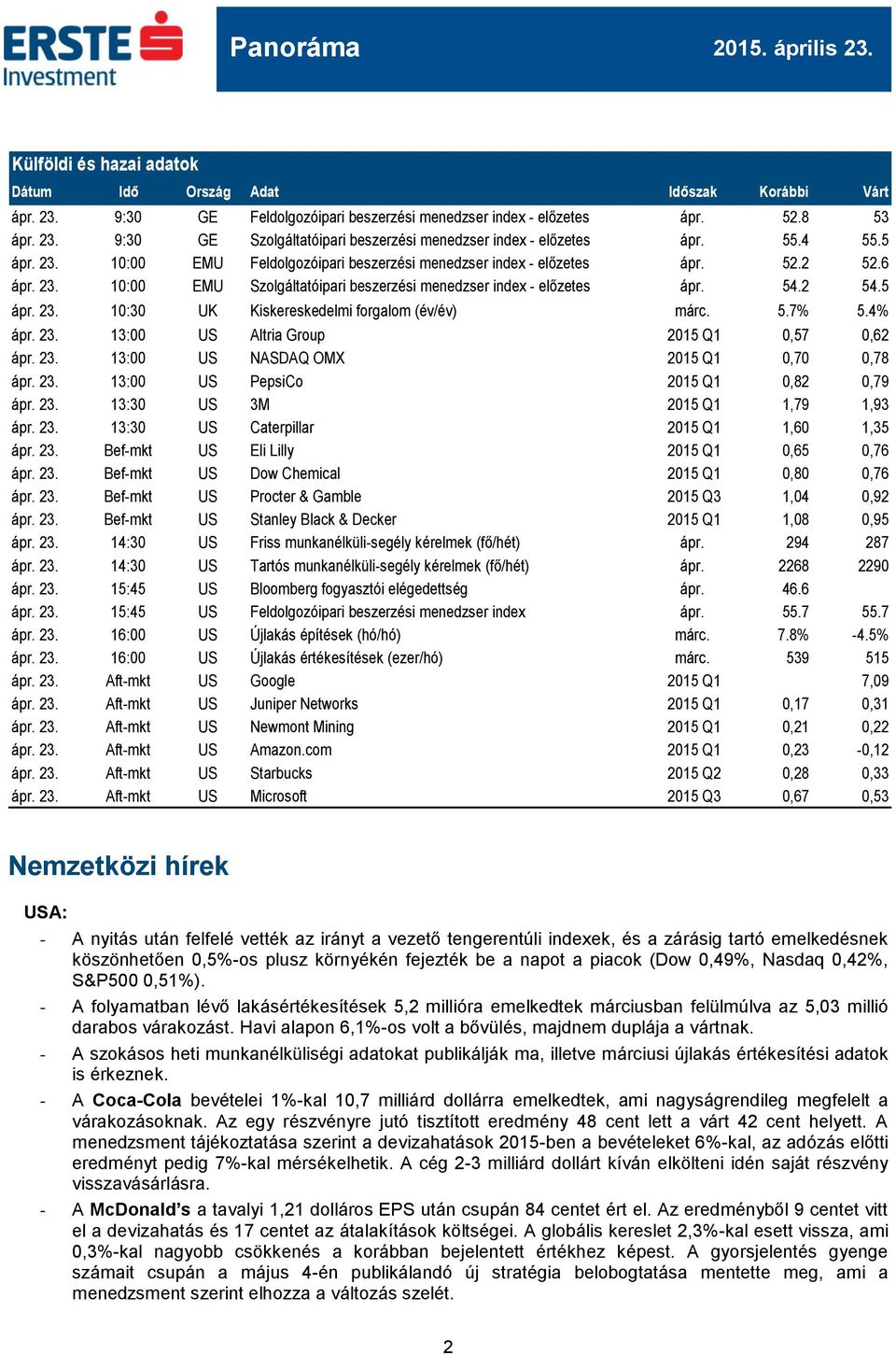 5.7% 5.4% ápr. 23. 13:00 US Altria Group 2015 Q1 0,57 0,62 ápr. 23. 13:00 US NASDAQ OMX 2015 Q1 0,70 0,78 ápr. 23. 13:00 US PepsiCo 2015 Q1 0,82 0,79 ápr. 23. 13:30 US 3M 2015 Q1 1,79 1,93 ápr. 23. 13:30 US Caterpillar 2015 Q1 1,60 1,35 ápr.
