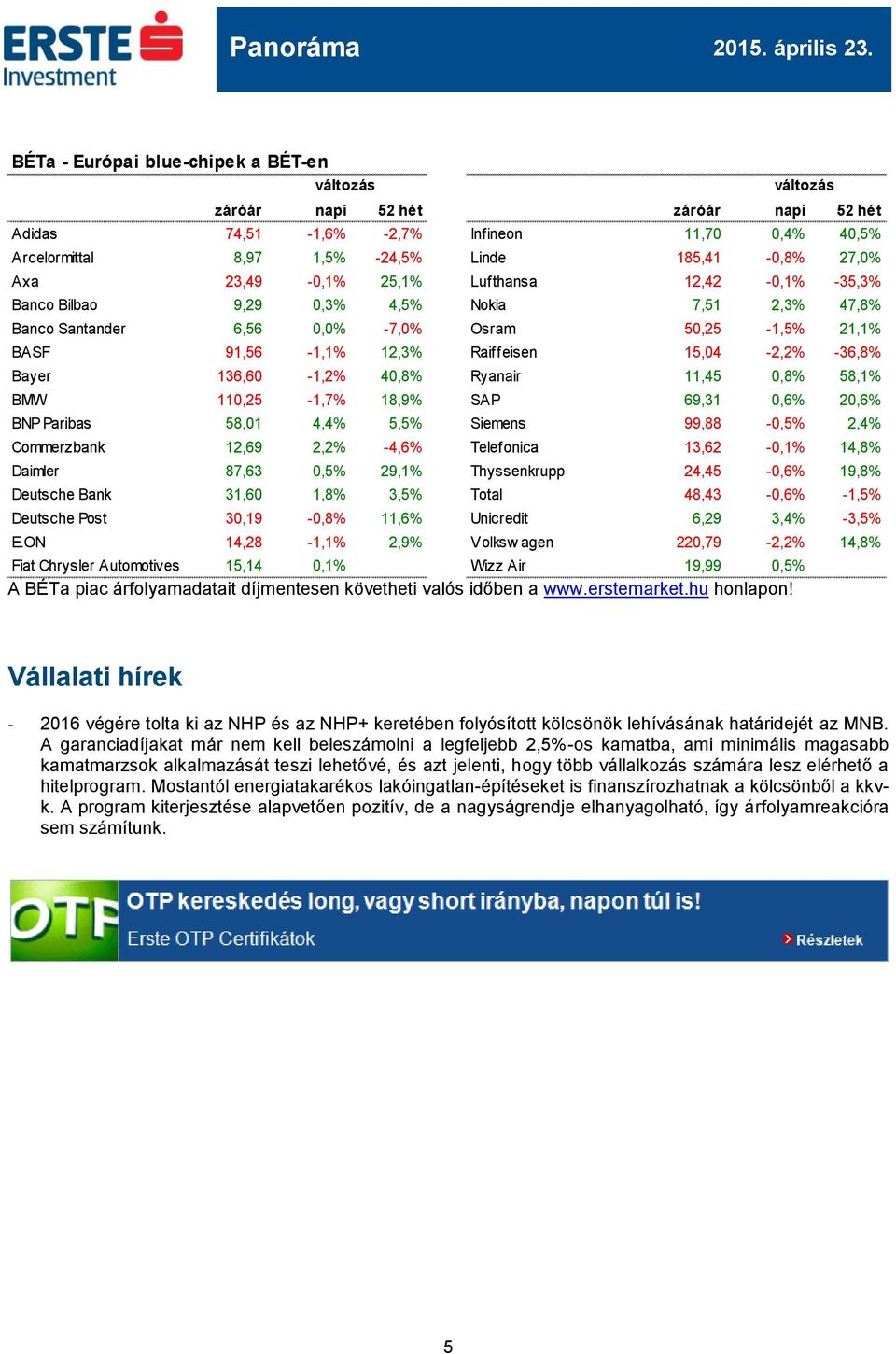 136,60-1,2% 40,8% Ryanair 11,45 0,8% 58,1% BMW 110,25-1,7% 18,9% SAP 69,31 0,6% 20,6% BNP Paribas 58,01 4,4% 5,5% Siemens 99,88-0,5% 2,4% Commerzbank 12,69 2,2% -4,6% Telefonica 13,62-0,1% 14,8%