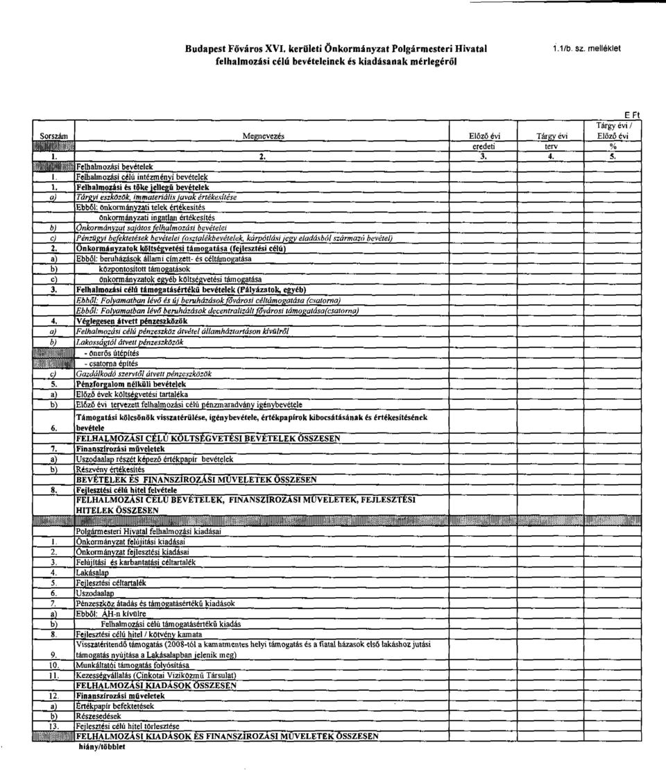 Megnevezés Felhalmozási bevételek Felhalmozási célú intézményi bevételek Felhalmozási és töke jellegű bevételek Tárgyi eszközük, immateriális javak értékesítése Ebből: önkormányzati telek értékesítés