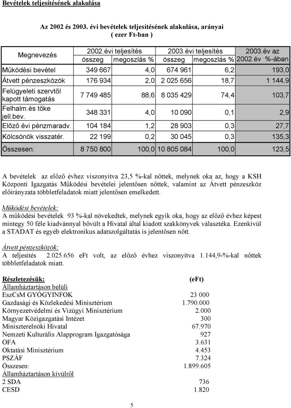 év %-ában Működési bevétel 349 667 4,0 674 961 6,2 193,0 Átvett pénzeszközök 176 934 2,0 2 025 656 18,7 1 144,9 Felügyeleti szervtől kapott támogatás 7 749 485 88,6 8 035 429 74,4 103,7 Felhalm.