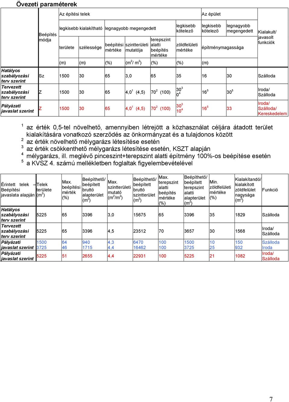 legnagyobb megengedett építménymagassága Kialakult/ javasolt funkciók Sz 1500 30 65 3,0 65 35 16 30 Szálloda Z 1500 30 65 4,0 1 (4,5) 70 2 (100) Z 1500 30 65 4,0 1 (4,5) 70 2 (100) 30 3 0 4 165 30 5
