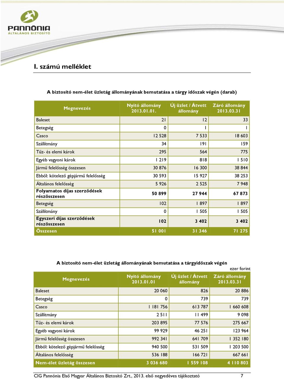 Ebből: kötelező gépjármű felelősség 30 593 15 927 38 253 Általános felelősség 5 926 2 525 7 948 Folyamatos díjas szerződések részösszesen 50 899 27 944 67 873 Betegség 102 1 897 1 897 Szállítmány 0 1