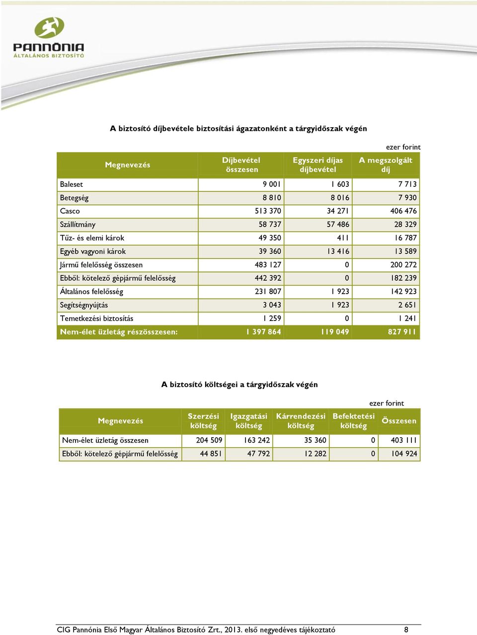 kötelező gépjármű felelősség 442 392 0 182 239 Általános felelősség 231 807 1 923 142 923 Segítségnyújtás 3 043 1 923 2 651 Temetkezési biztosítás 1 259 0 1 241 Nem-élet üzletág részösszesen: 1 397