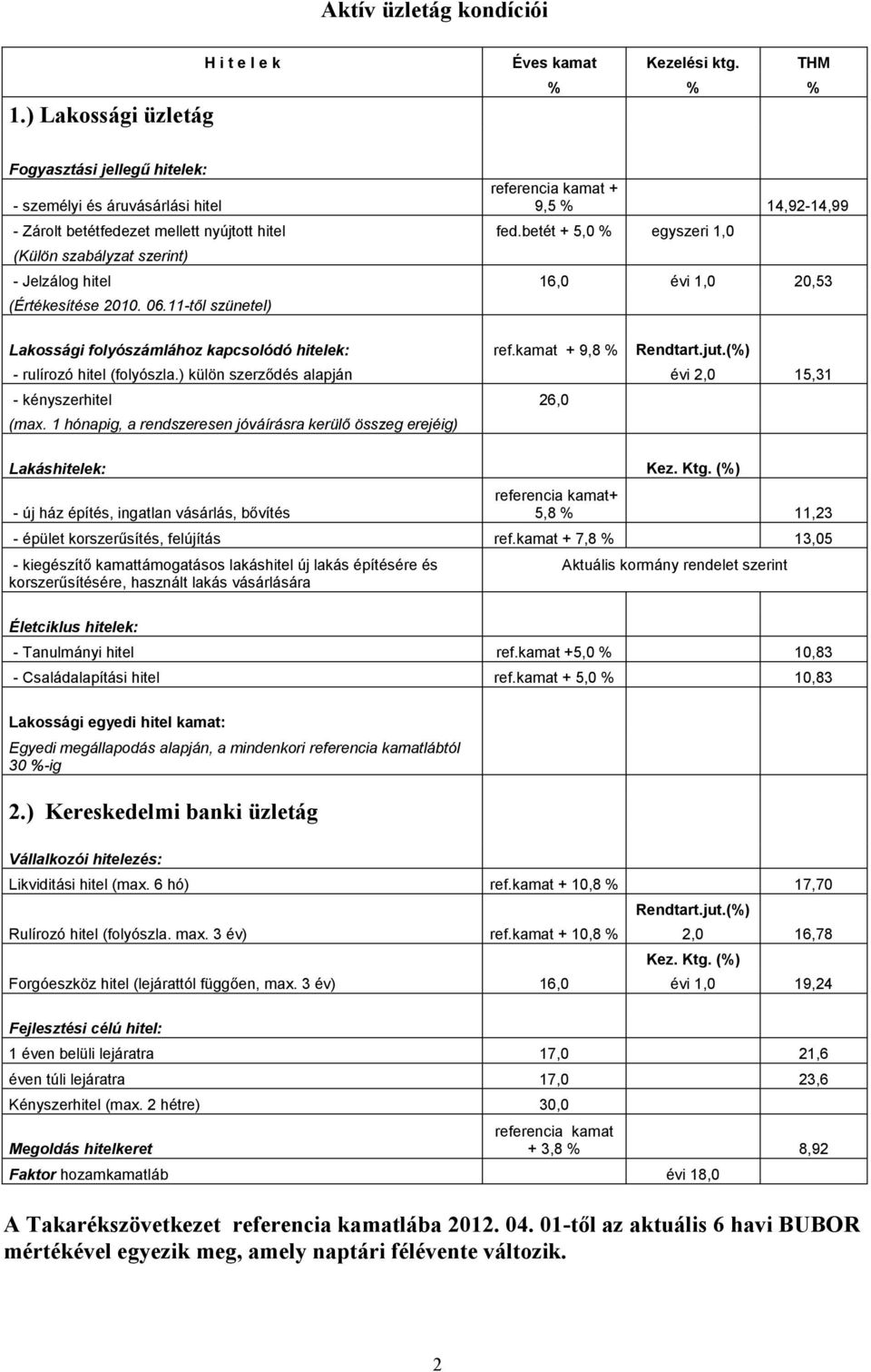 betét + 5,0 % egyszeri 1,0 (Külön szabályzat szerint) - Jelzálog hitel 16,0 évi 1,0 20,53 (Értékesítése 2010. 06.11-től szünetel) Lakossági folyószámlához kapcsolódó hitelek: ref.