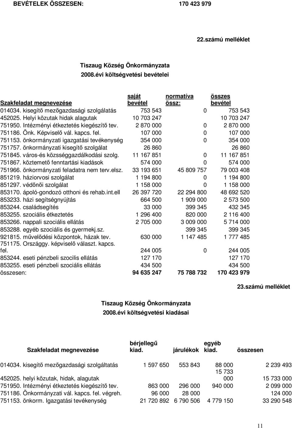 Képviselő vál. kapcs. fel. 107 000 0 107 000 751153. önkormányzati igazgatási tevékenység 354 000 0 354 000 751757. önkormányzati kisegítő szolgálat 26 860 26 860 751845.