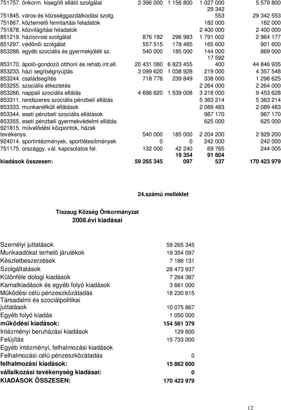 védőnői szolgálat 557 515 178 485 165 600 901 600 853288. egyéb szociális és gyermekjóléti sz. 540 000 185 000 144 000 869 000 853170. ápoló-gondozó otthoni és rehab.int.ell.