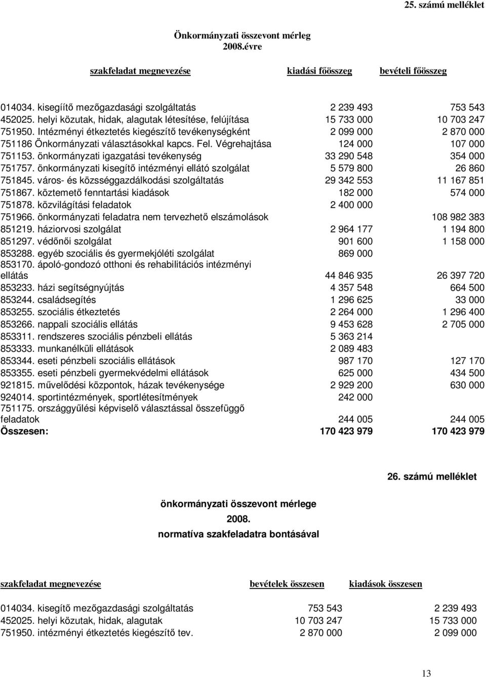 Végrehajtása 124 000 107 000 751153. önkormányzati igazgatási tevékenység 33 290 548 354 000 751757. önkormányzati kisegítő intézményi ellátó szolgálat 5 579 800 26 860 751845.