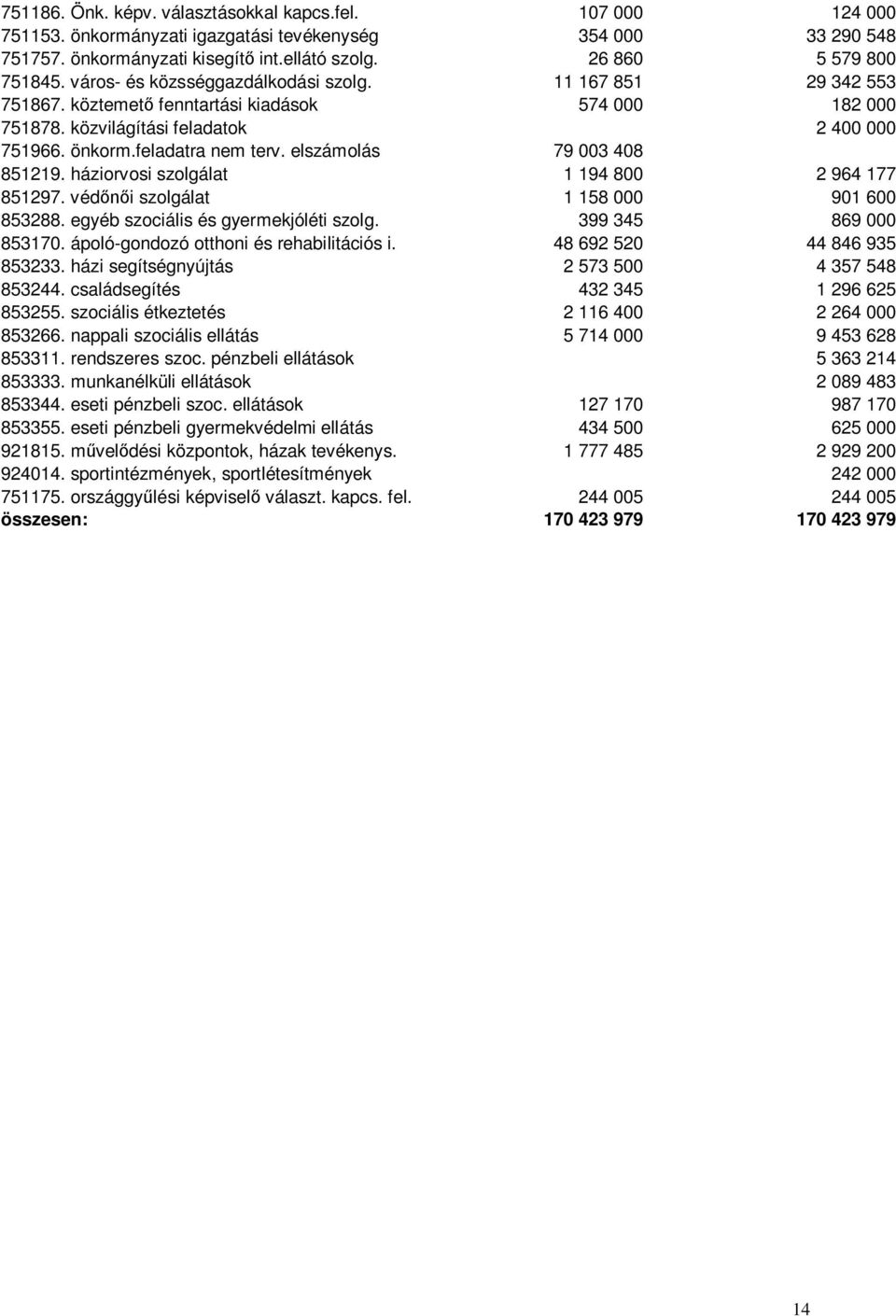 elszámolás 79 003 408 851219. háziorvosi szolgálat 1 194 800 2 964 177 851297. védőnői szolgálat 1 158 000 901 600 853288. egyéb szociális és gyermekjóléti szolg. 399 345 869 000 853170.