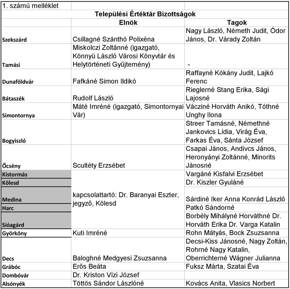 Várady Zoltán Miskolczi Zoltánné (igazgató, Könnyü László Városi Könyvtár és Helytörténeti Gyűjtemény) - Raffayné Kókány Judit, Lajkó Fafkáné Simon Ildikó Ferenc Rieglerné Stang Erika, Sági Rudolf