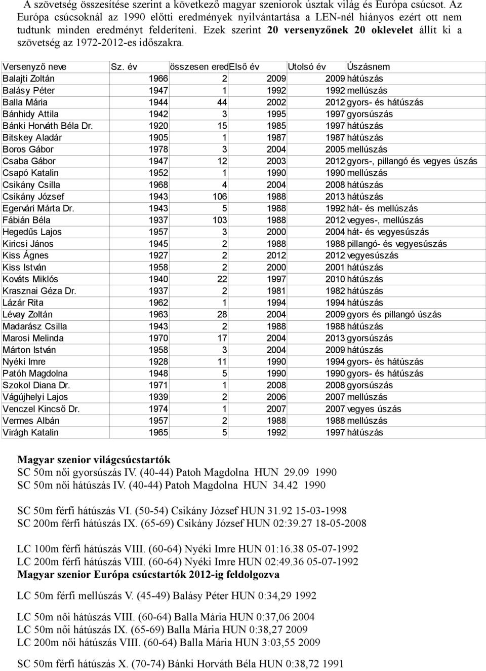 Ezek szerint 20 versenyzőnek 20 oklevelet állít ki a szövetség az 1972-2012-es időszakra. Versenyző neve Sz.