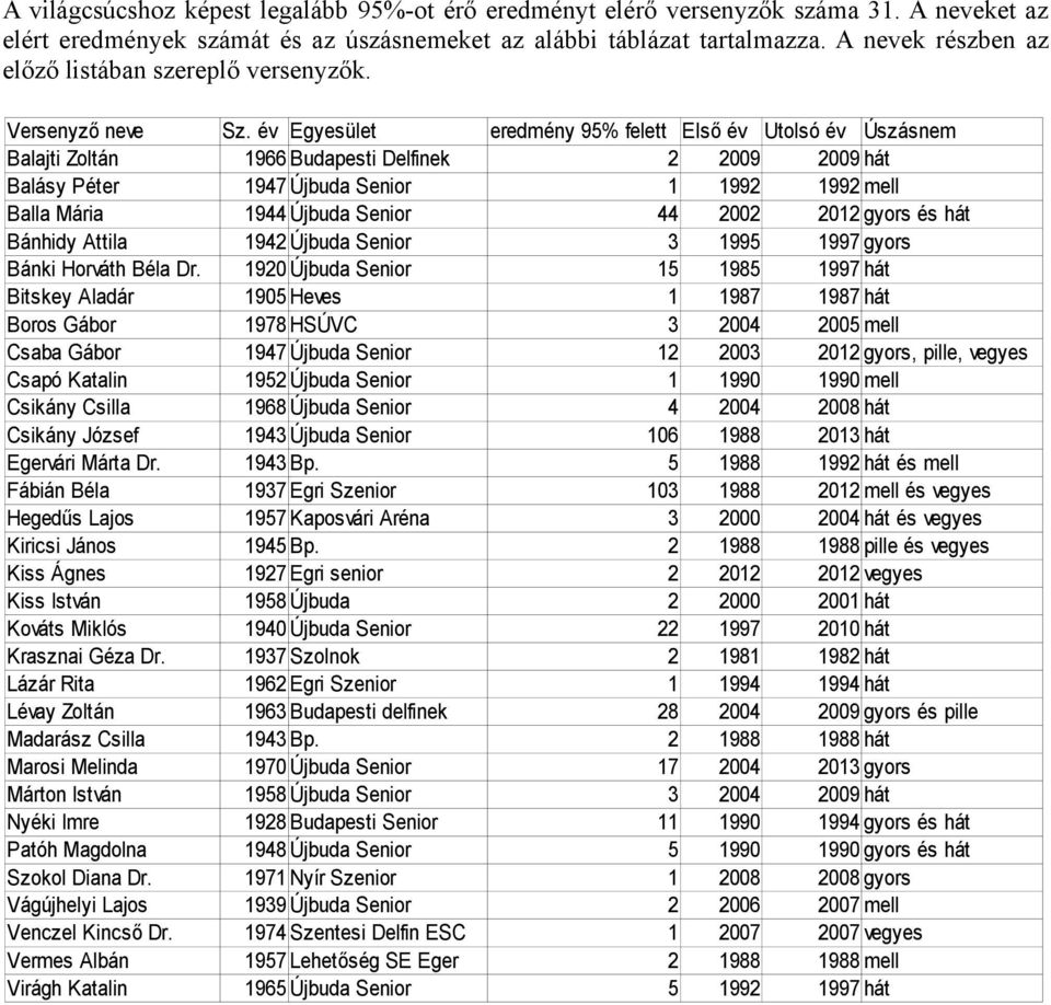 év Egyesület eredmény 95% felett Első év Utolsó év Úszásnem Balajti Zoltán 1966 Budapesti Delfinek 2 2009 2009 hát Balásy Péter 1947 Újbuda Senior 1 1992 1992 mell Balla Mária 1944 Újbuda Senior 44