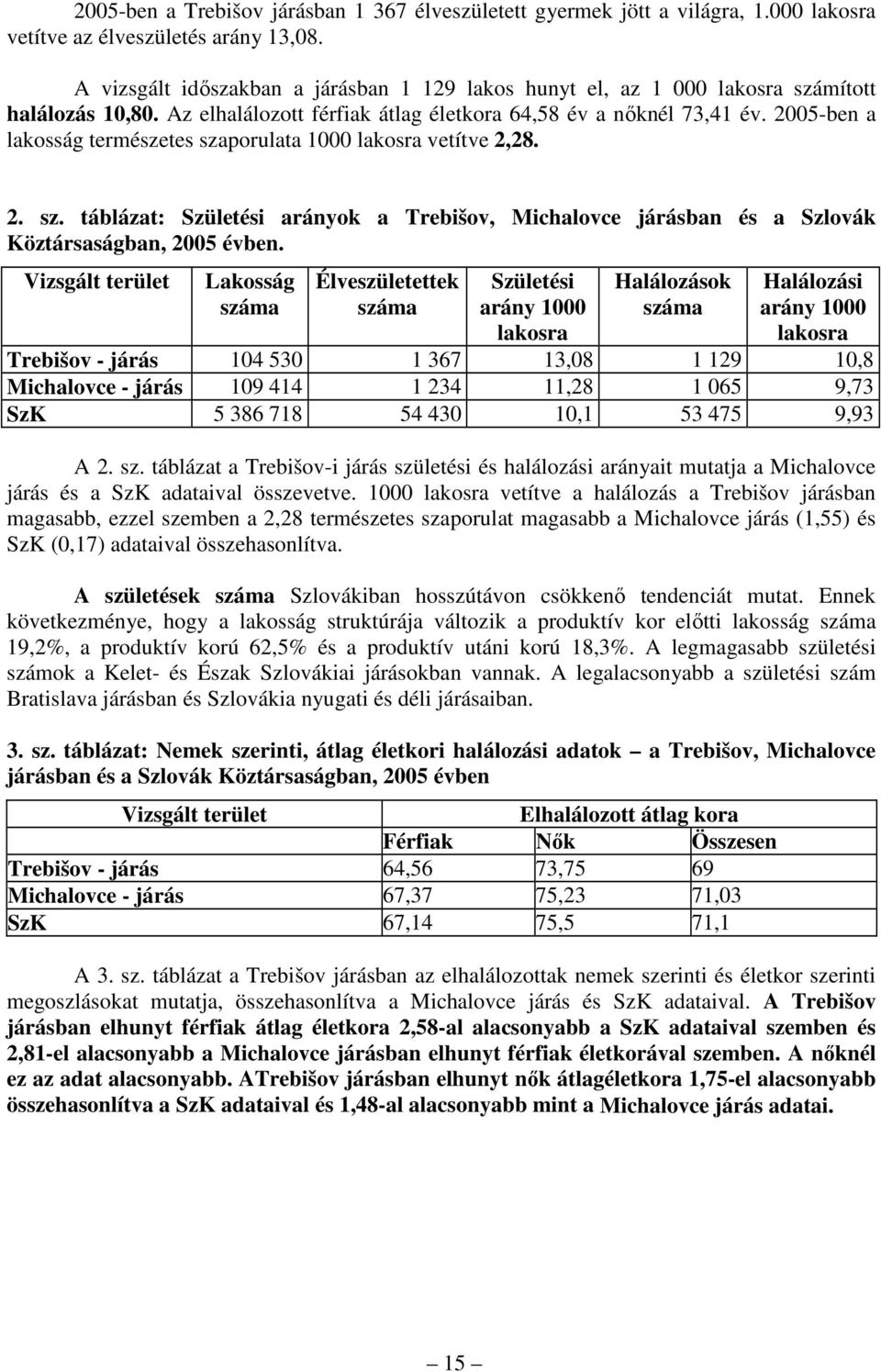 2005-ben a lakosság természetes szaporulata 1000 lakosra vetítve 2,28. 2. sz. táblázat: Születési arányok a Trebišov, Michalovce járásban és a Szlovák Köztársaságban, 2005 évben.