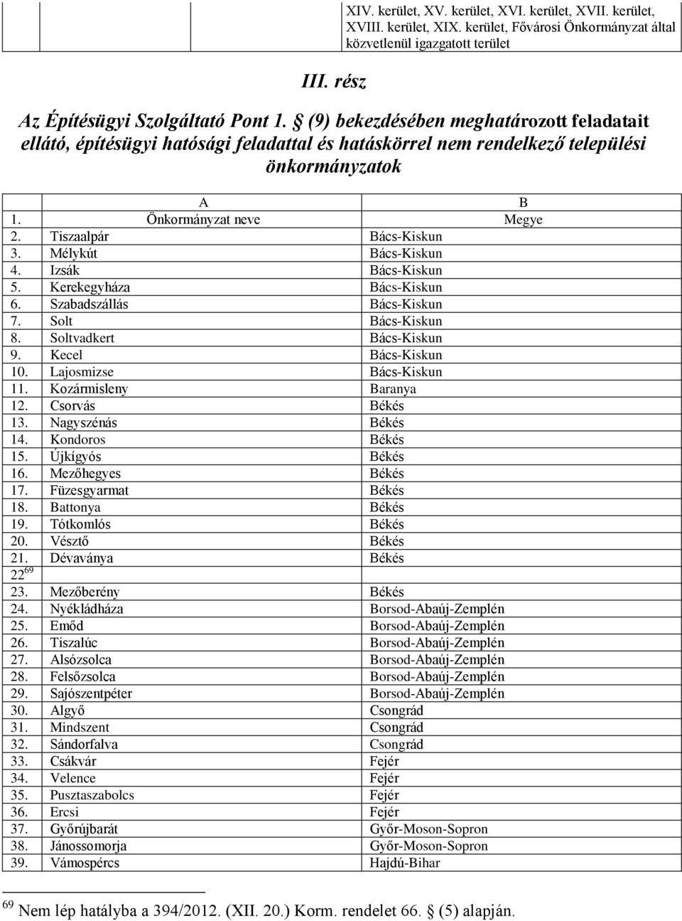Mélykút Bács-Kiskun. Izsák Bács-Kiskun 5. Kerekegyháza Bács-Kiskun 6. Szabadszállás Bács-Kiskun 7. Solt Bács-Kiskun 8. Soltvadkert Bács-Kiskun 9. Kecel Bács-Kiskun 10. Lajosmizse Bács-Kiskun 11.