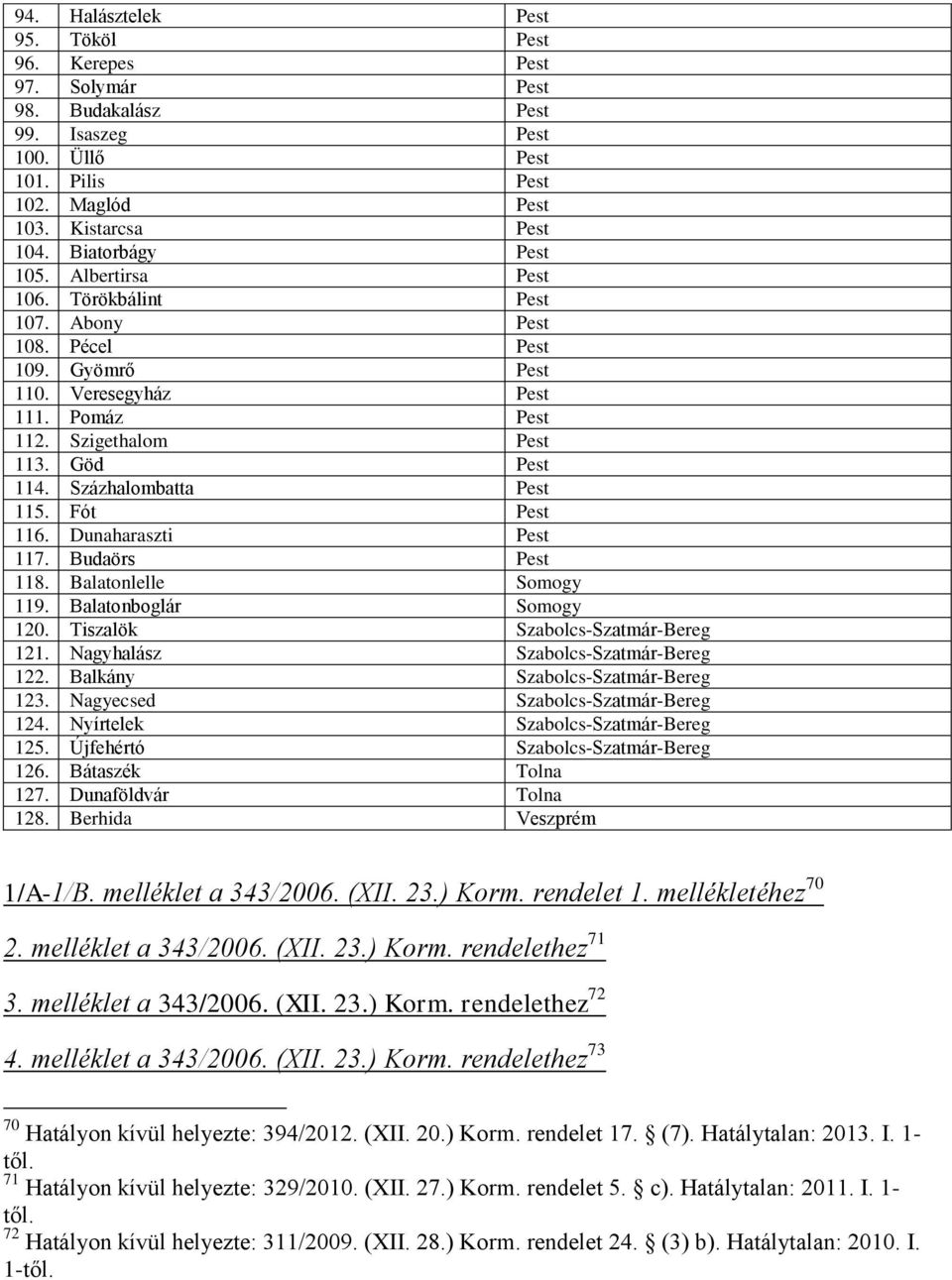 Fót Pest 116. Dunaharaszti Pest 117. Budaörs Pest 118. Balatonlelle Somogy 119. Balatonboglár Somogy 120. Tiszalök Szabolcs-Szatmár-Bereg 121. Nagyhalász Szabolcs-Szatmár-Bereg 122.