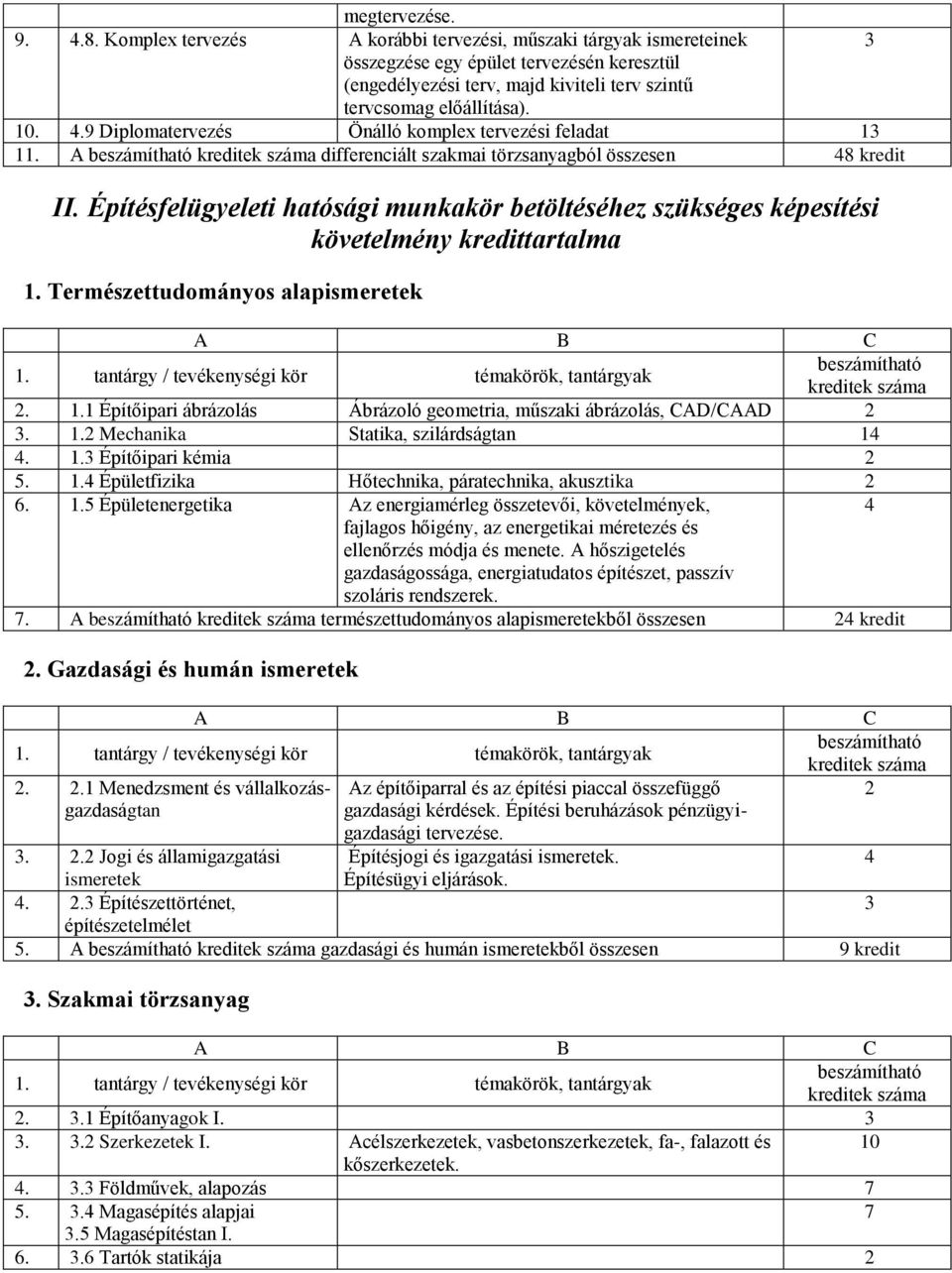 .9 Diplomatervezés Önálló komplex tervezési feladat 13 11. A beszámítható kreditek száma differenciált szakmai törzsanyagból összesen 8 kredit II.