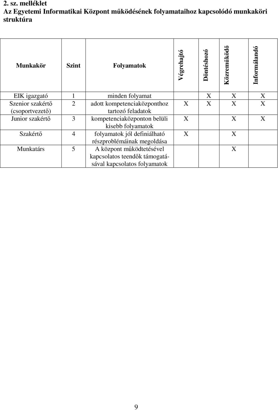 Végrehajtó Döntéshozó Közreműködő Informálandó EIK igazgató 1 minden folyamat X X X Szenior szakértő 2 adott kompetenciaközponthoz X X