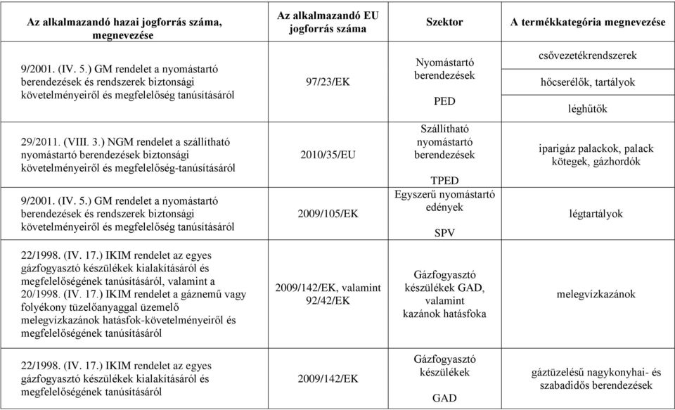 ) NGM rendelet a szállítható nyomástartó biztonsági követelményeiről és megfelelőség-tanúsításáról 9/2001. (IV. 5.