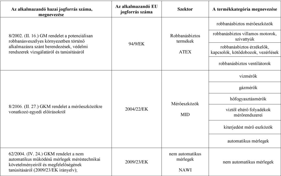 motorok, szivattyúk robbanásbiztos érzékelők, kapcsolók, kötődobozok, vezérlések robbanásbiztos ventilátorok vízmérők gázmérők 8/2006. (II. 27.