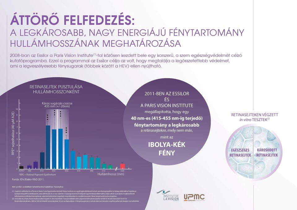 Ezzel a programmal az Essilor célja az volt, hogy megtalálja a legösszetettebb védelmet, ami a legveszélyesebb fénysugarak (többek között a HEV) ellen nyújtható.