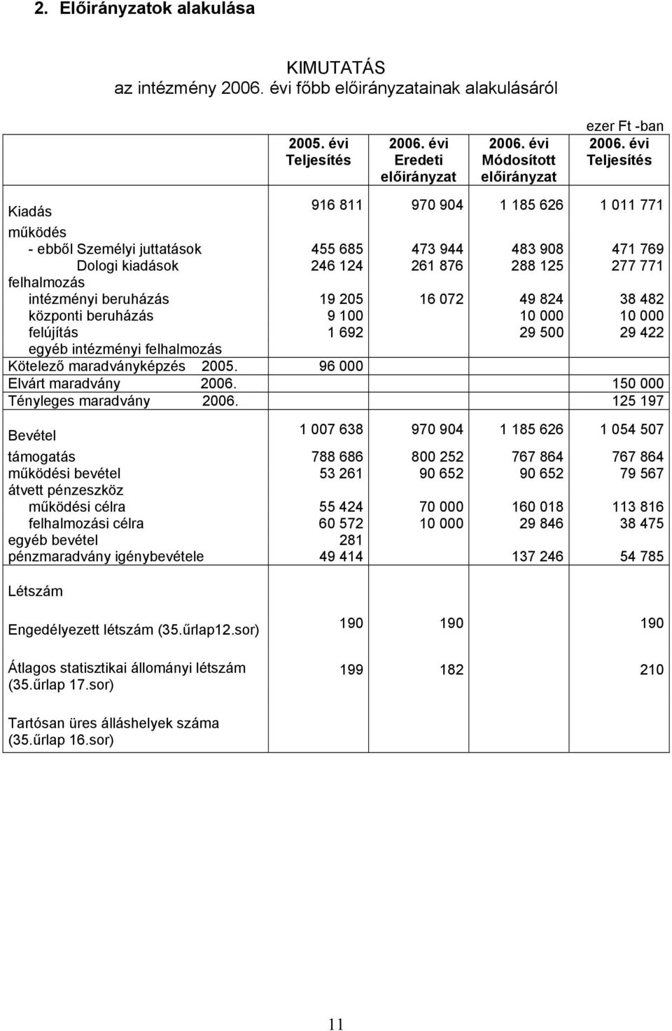 beruházás 19 205 16 072 49 824 38 482 központi beruházás 9 100 10 000 10 000 felújítás 1 692 29 500 29 422 egyéb intézményi felhalmozás Kötelező maradványképzés 2005. 96 000 Elvárt maradvány 2006.