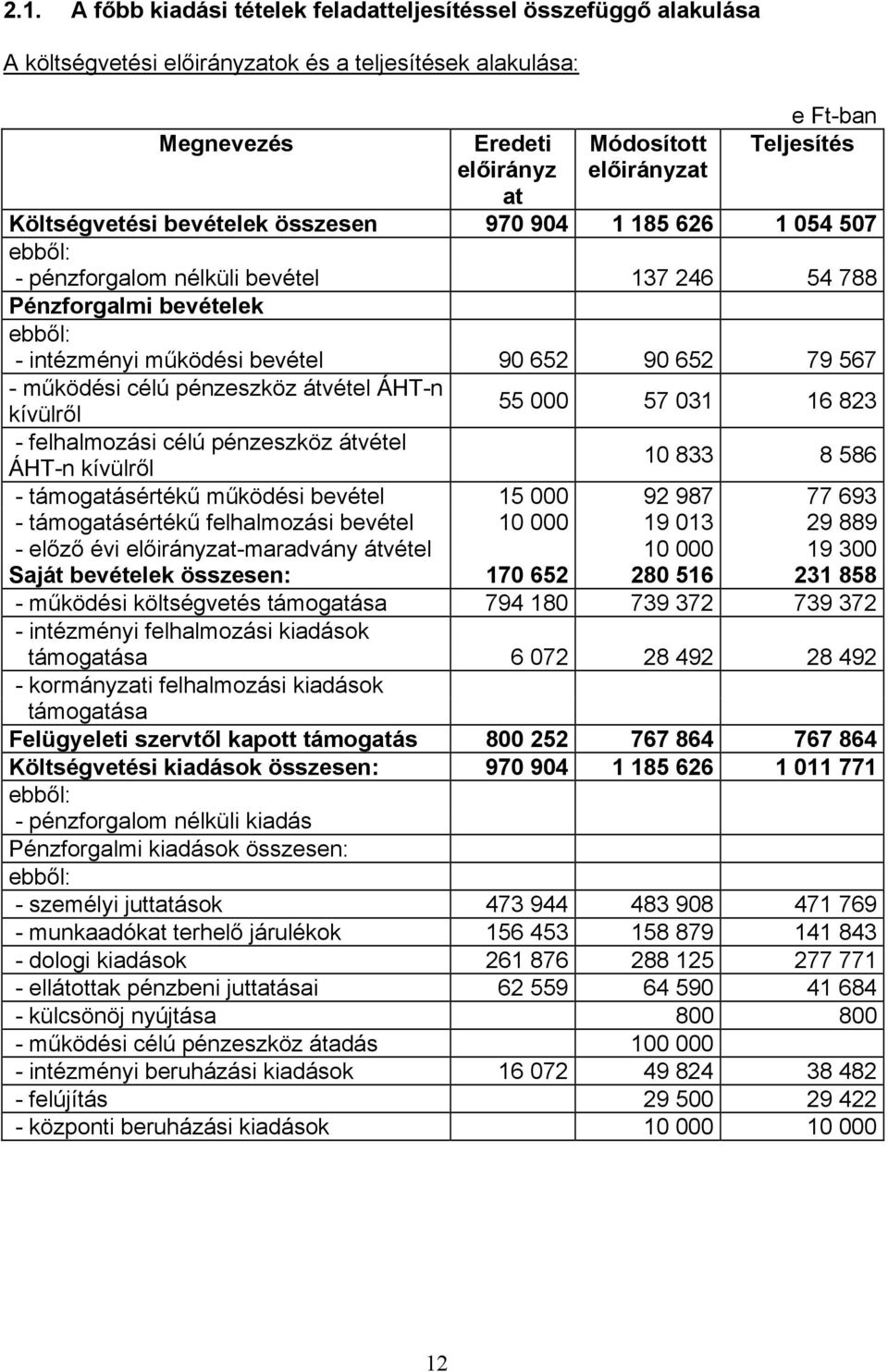 működési célú pénzeszköz átvétel ÁHT-n 55 000 57 031 16 823 kívülről - felhalmozási célú pénzeszköz átvétel ÁHT-n kívülről 10 833 8 586 - támogatásértékű működési bevétel 15 000 92 987 77 693 -