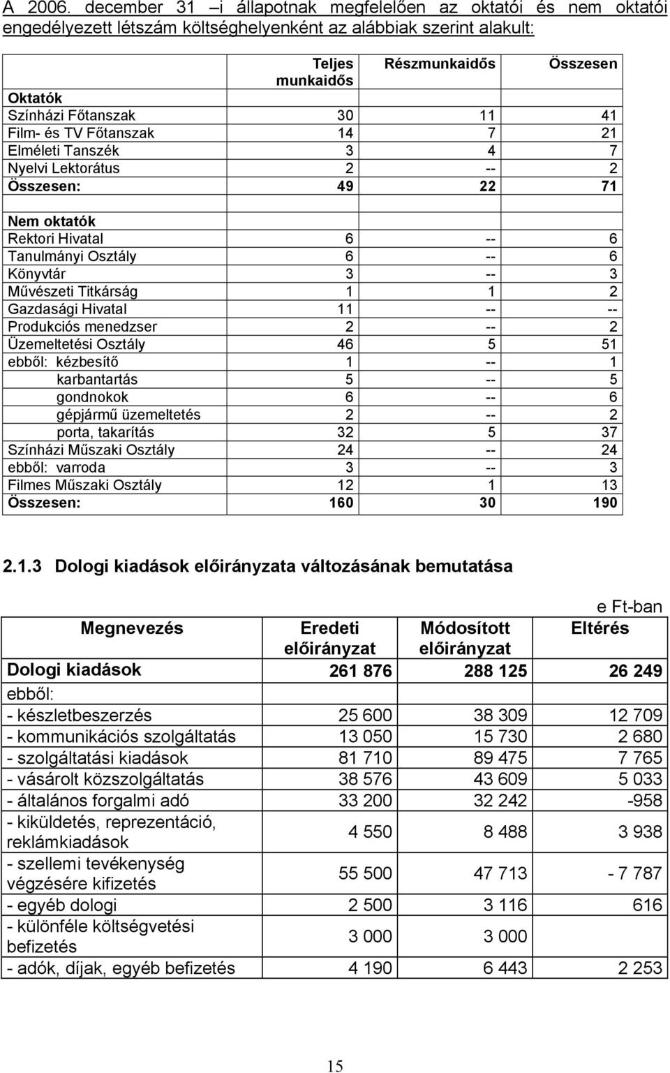 30 11 41 Film- és TV Főtanszak 14 7 21 Elméleti Tanszék 3 4 7 Nyelvi Lektorátus 2 -- 2 Összesen: 49 22 71 Nem oktatók Rektori Hivatal 6 -- 6 Tanulmányi Osztály 6 -- 6 Könyvtár 3 -- 3 Művészeti