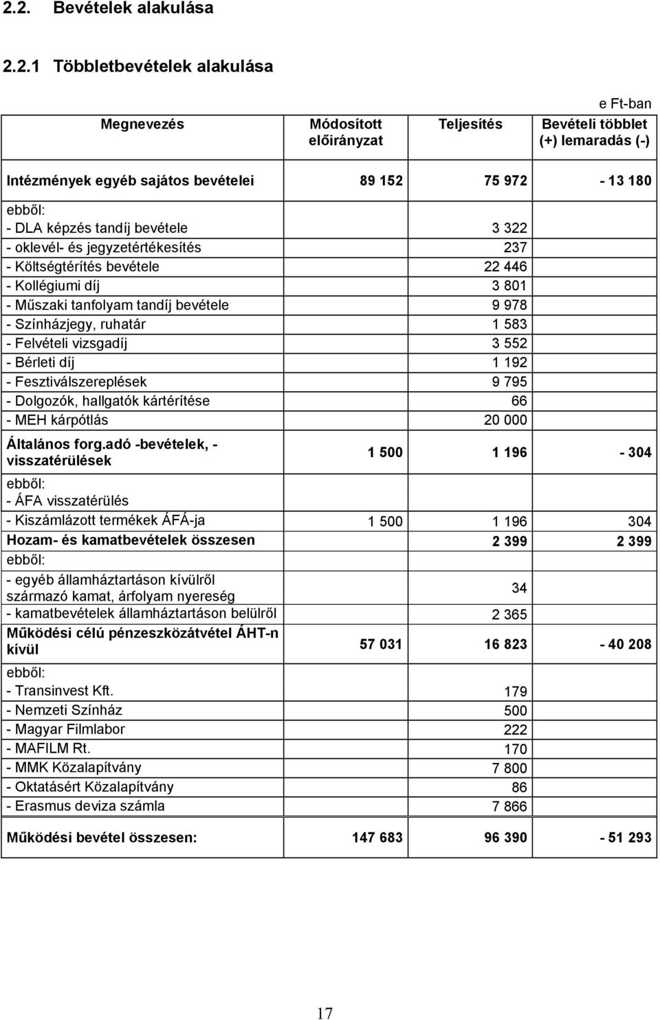 583 - Felvételi vizsgadíj 3 552 - Bérleti díj 1 192 - Fesztiválszereplések 9 795 - Dolgozók, hallgatók kártérítése 66 - MEH kárpótlás 20 000 Általános forg.