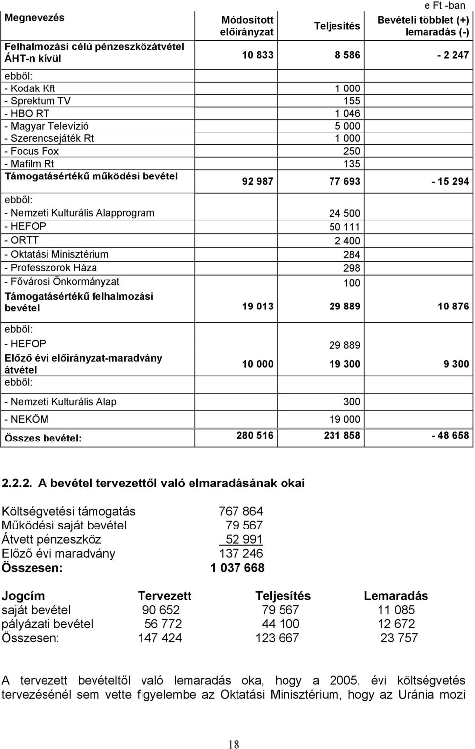 111 - ORTT 2 400 - Oktatási Minisztérium 284 - Professzorok Háza 298 - Fővárosi Önkormányzat 100 Támogatásértékű felhalmozási bevétel 19 013 29 889 10 876 - HEFOP 29 889 Előző évi