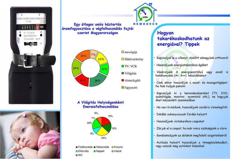 Tippek Kapcsoljuk le a villanyt, mielőtt elmegyünk otthonról Használjunk energiatakarékos égőket Vásároljunk A energiaosztályú vagy annál is hatékonyabb (A+, A++) készülékeket Csak akkor használjuk a