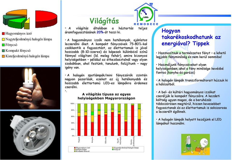 A kompakt fénycsövek 75-80%-kal csökkentik a fogyasztást, az élettartamuk is jóval hosszabb (8-10-szeres) és képesek különböző színű fénnyel világítani (ld.