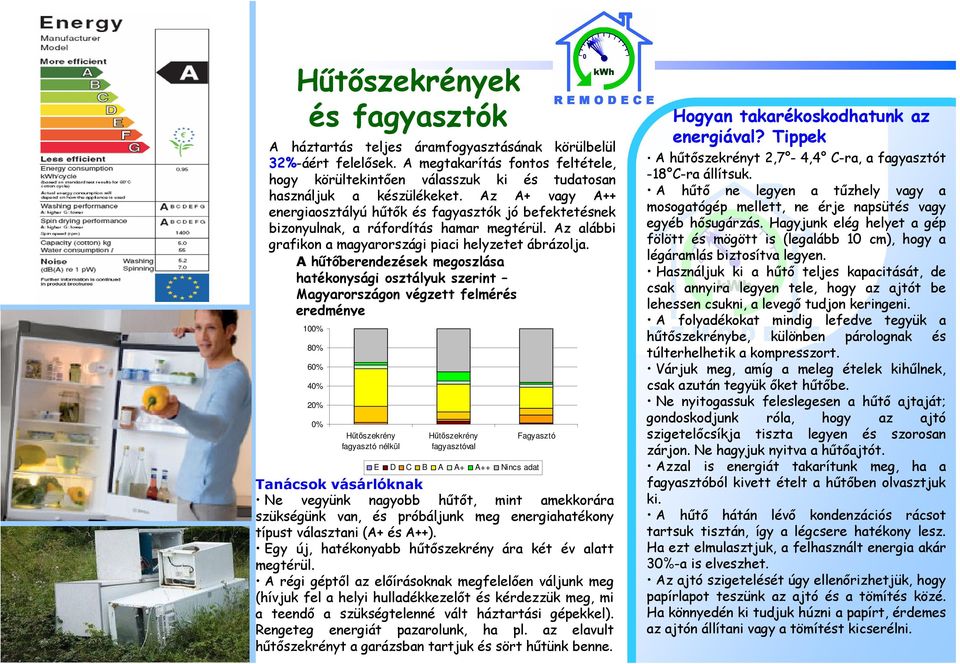 Az A+ vagy A++ energiaosztályú hűtők és fagyasztók jó befektetésnek bizonyulnak, a ráfordítás hamar megtérül. Az alábbi grafikon a magyarországi piaci helyzetet ábrázolja.