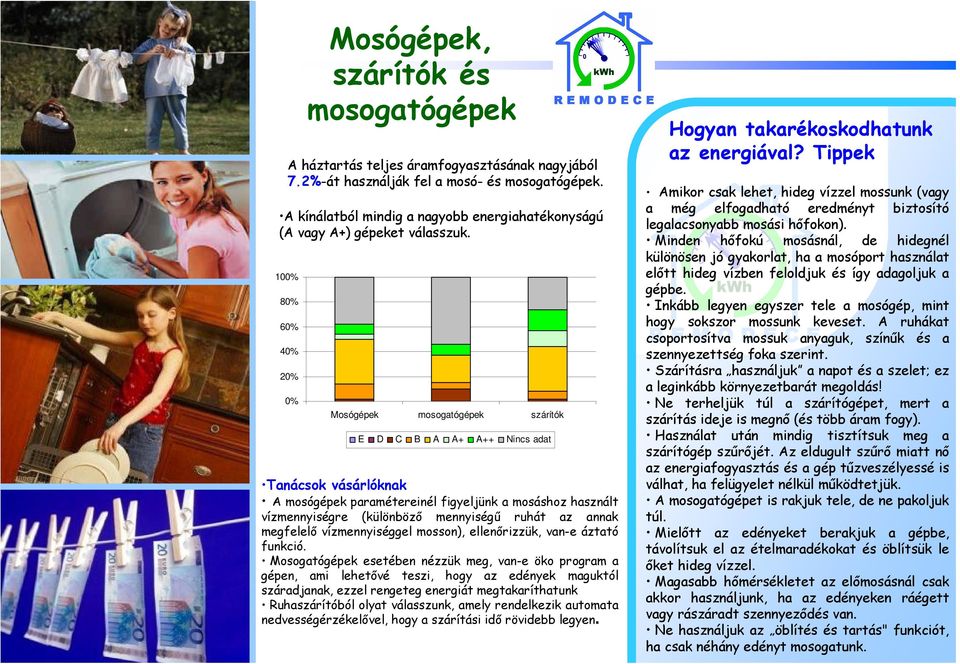 100% 80% 60% 40% 0% Mosógépek mosogatógépek szárítók E D C B A A+ A++ Nincs adat Tanácsok vásárlóknak A mosógépek paramétereinél figyeljünk a mosáshoz használt vízmennyiségre (különböző mennyiségű