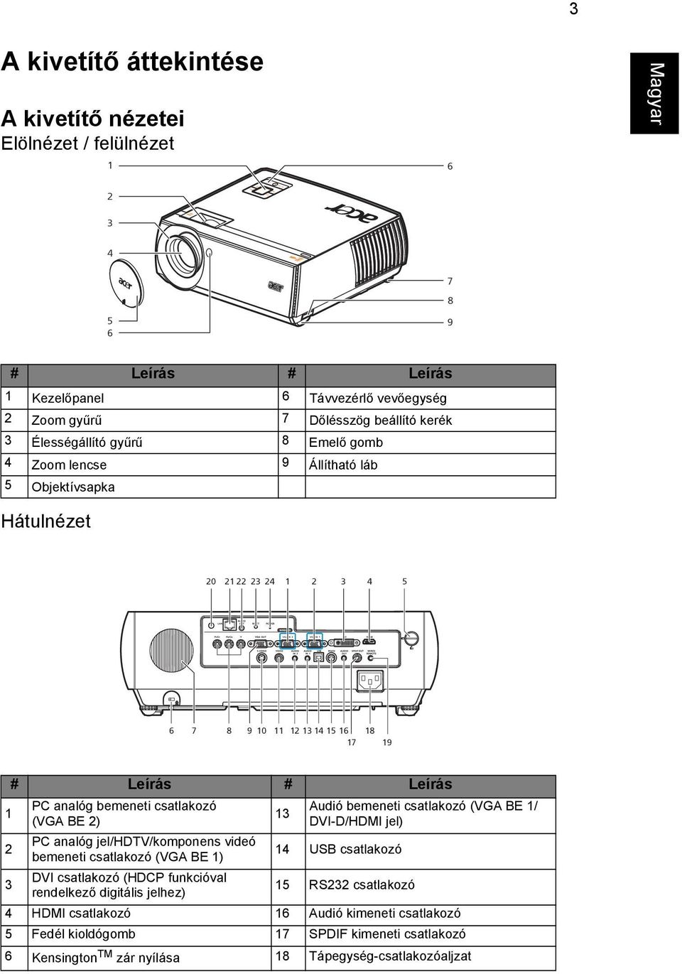csatlakozó (VGA BE 2) PC analóg jel/hdtv/komponens videó bemeneti csatlakozó (VGA BE 1) 13 Audió bemeneti csatlakozó (VGA BE 1/ DVI-D/HDMI jel) 14 USB csatlakozó 3 DVI csatlakozó (HDCP