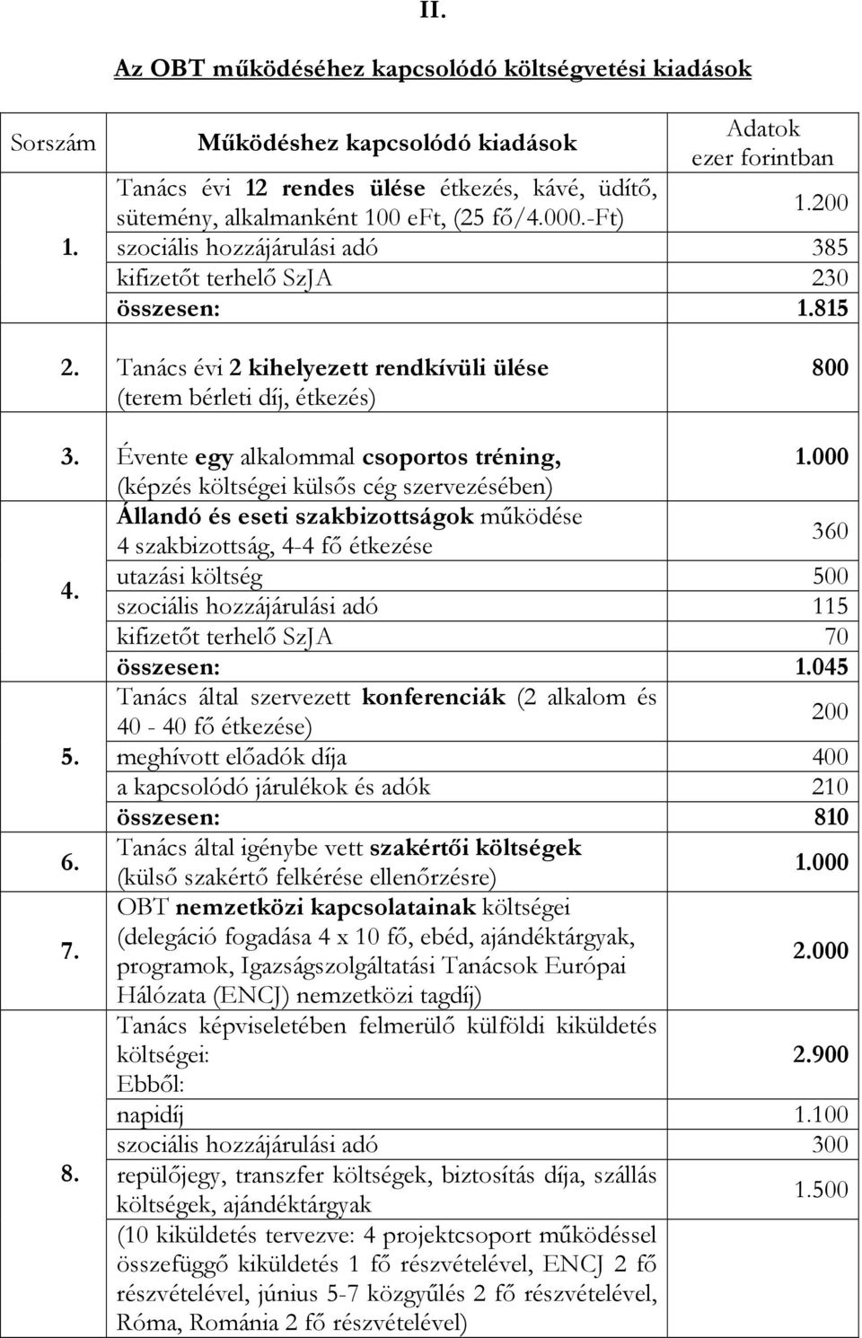 200 szociális hozzájárulási adó 385 kifizetőt terhelő SzJA 230 összesen: 1.815 2. Tanács évi 2 kihelyezett rendkívüli ülése (terem bérleti díj, étkezés) 800 3.