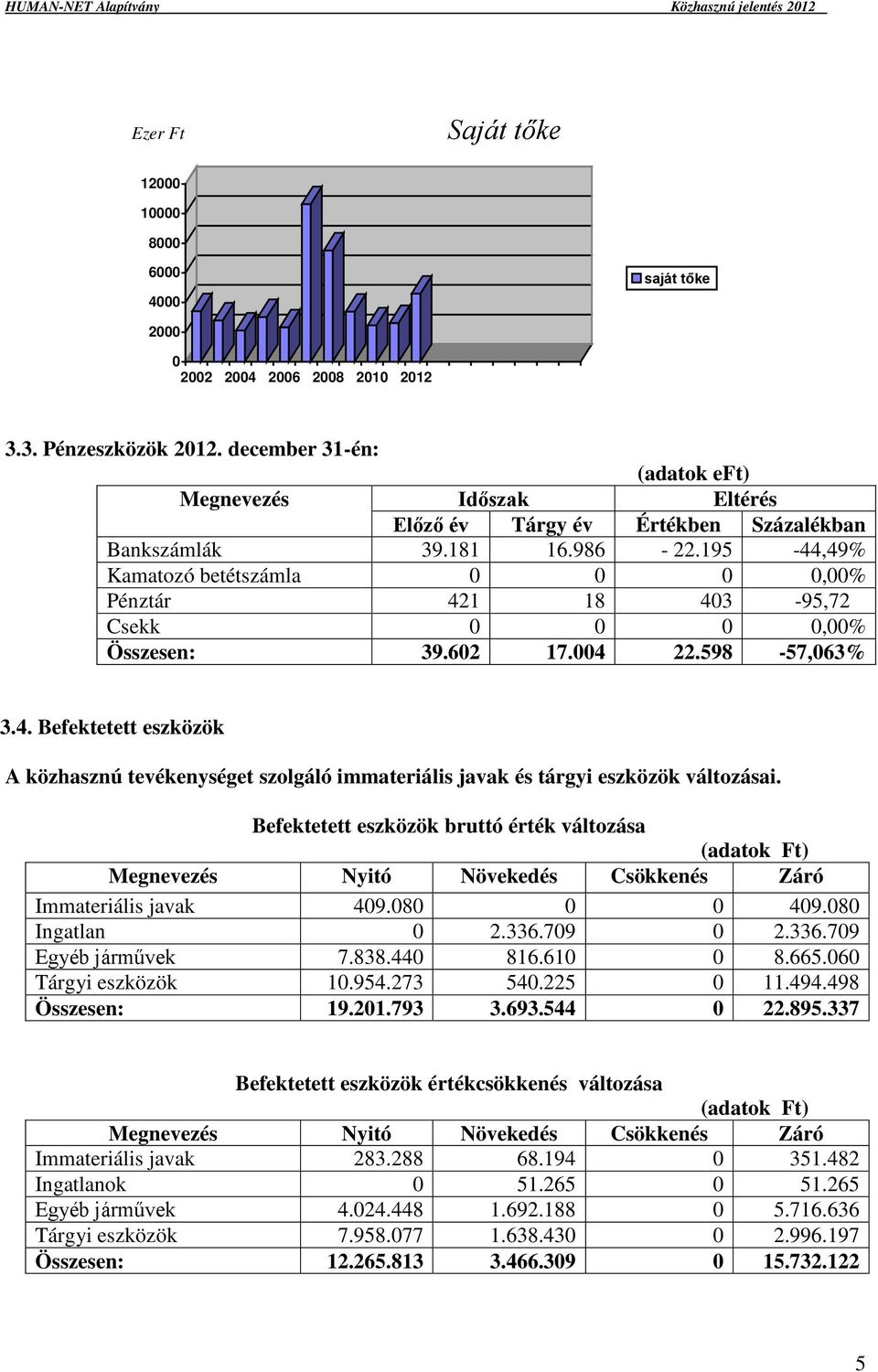 195-44,49% Kamatozó betétszámla 0 0 0 0,00% Pénztár 421 18 403-95,72 Csekk 0 0 0 0,00% Összesen: 39.602 17.004 22.598-57,063% 3.4. Befektetett eszközök A közhasznú tevékenységet szolgáló immateriális javak és tárgyi eszközök változásai.