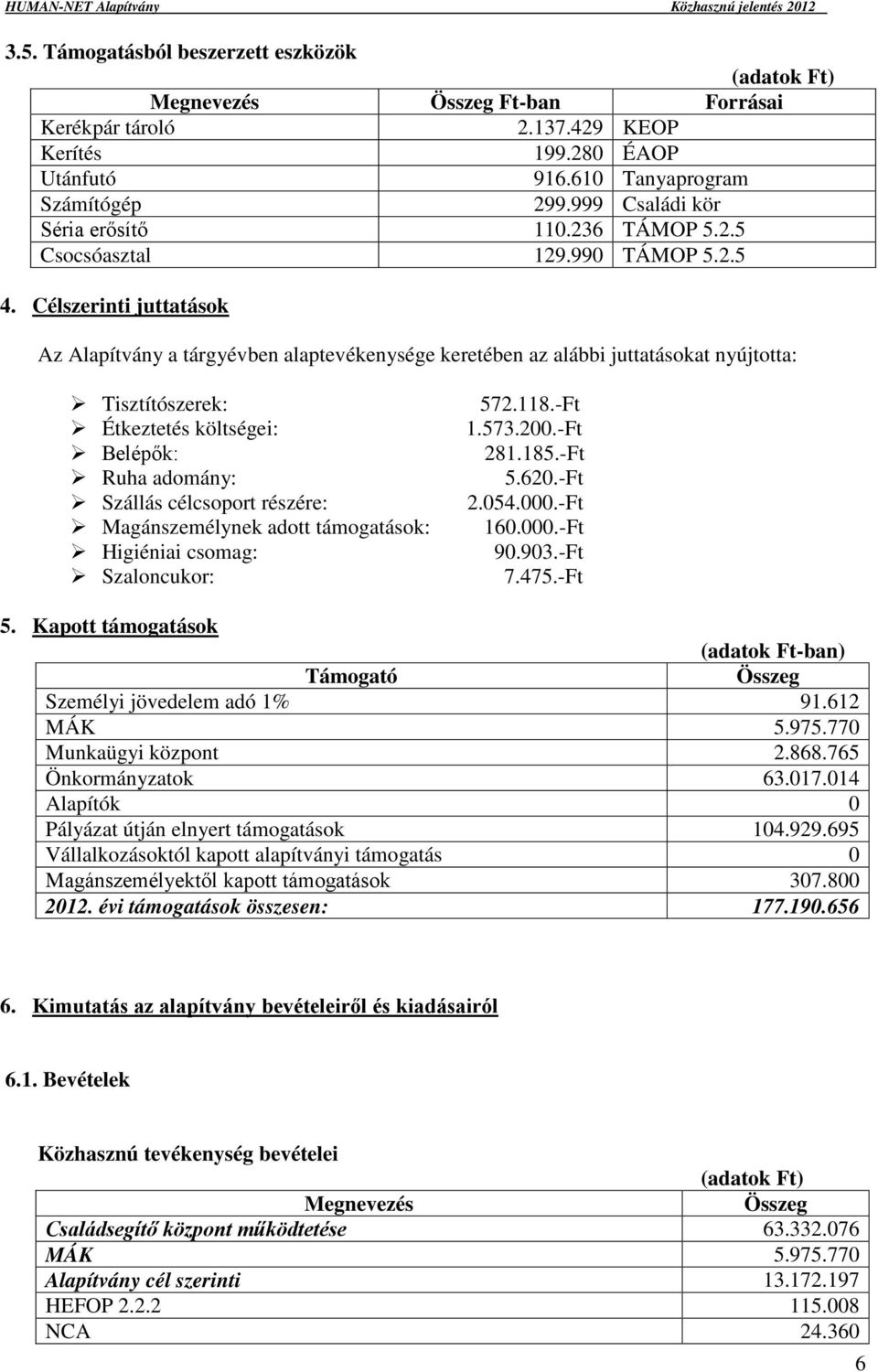 Célszerinti juttatások Az Alapítvány a tárgyévben alaptevékenysége keretében az alábbi juttatásokat nyújtotta: Tisztítószerek: Étkeztetés költségei: Belépők: Ruha adomány: Szállás célcsoport részére: