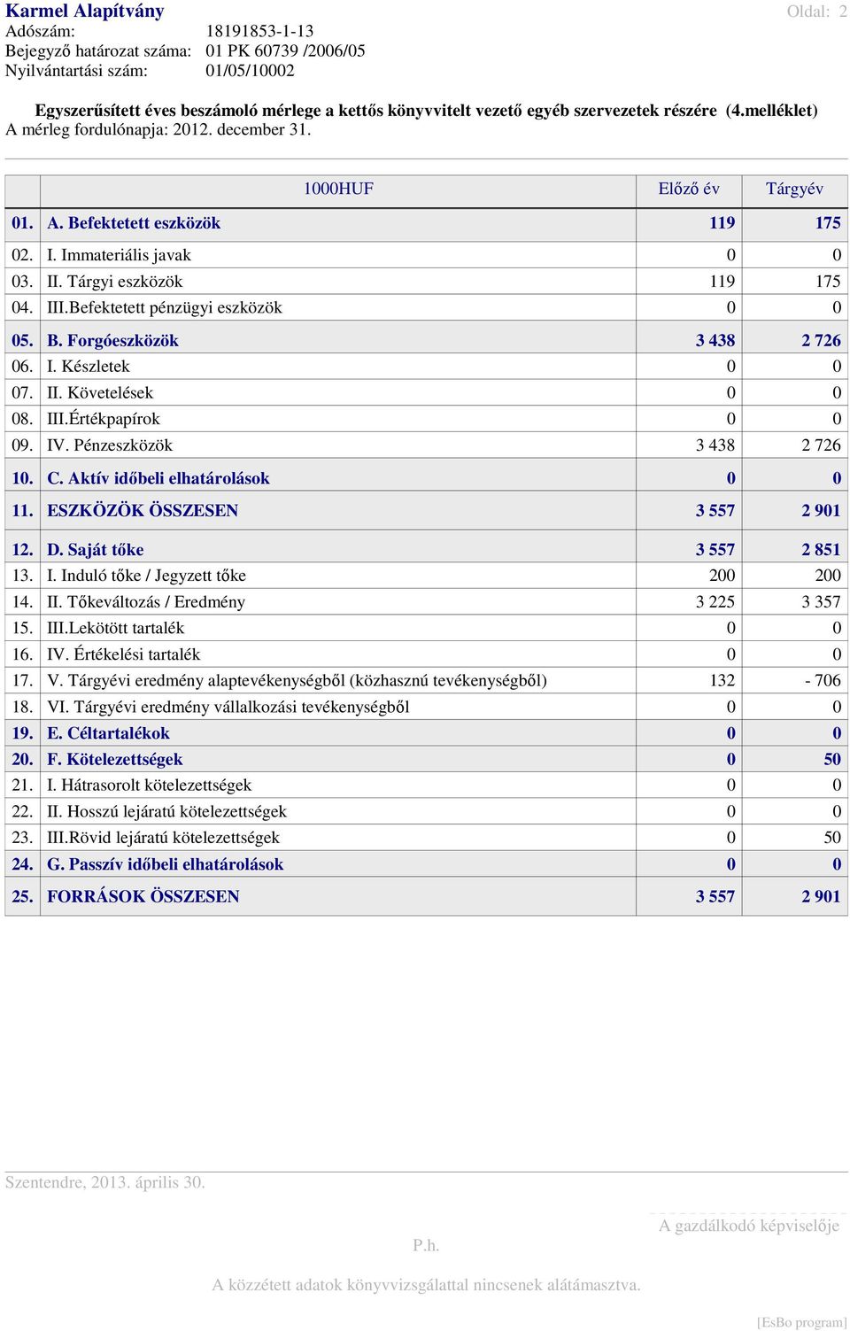 Befektetett pénzügyi eszközök 0 0 05. B. Forgóeszközök 3 438 2 726 06. I. Készletek 0 0 07. II. Követelések 0 0 08. III.Értékpapírok 0 0 09. IV. Pénzeszközök 3 438 2 726 10. C.
