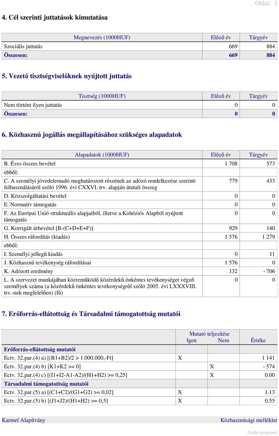 Éves összes bevétel 1 708 573 ebből: C. A személyi jövedelemadó meghatározott részének az adózó rendelkezése szerinti felhasználásáról szóló 1996. évi CXXVI. trv. alapján átutalt összeg 779 433 D.