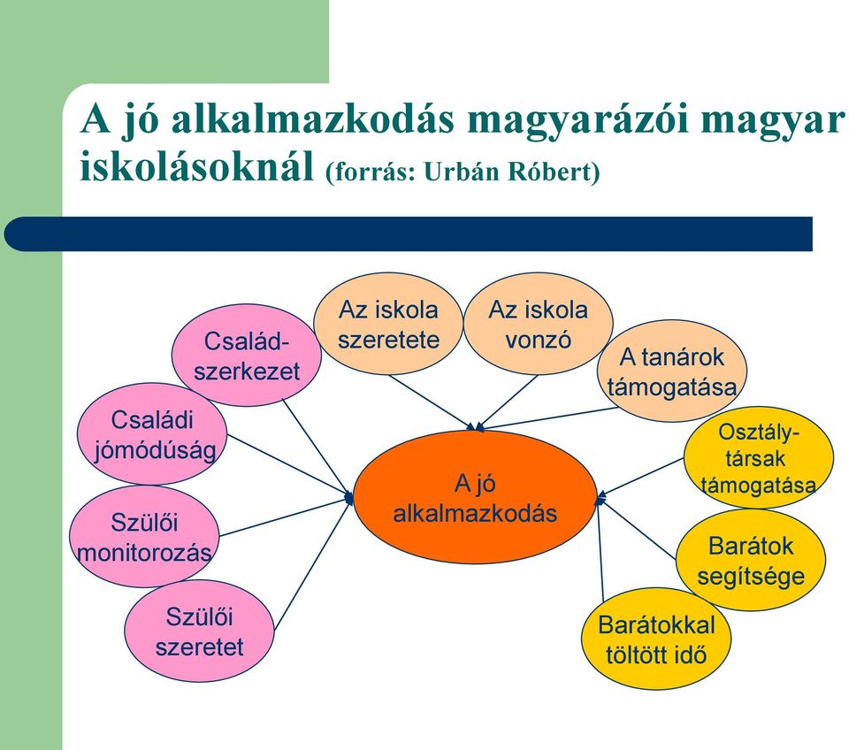 szeretet Az iskola szeretete Az iskola vonzó A jó alkalmazkodás A